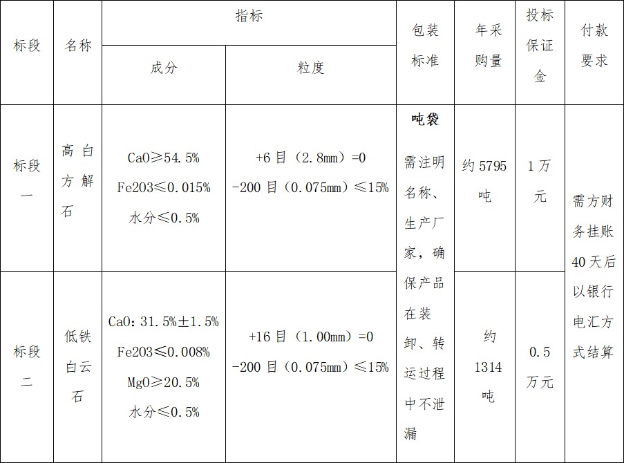 4#爐高白方解石、低鐵白云石招標公告(圖1)